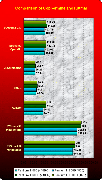 Comparison of Coppermine and Katmai