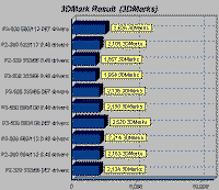 p3-3dmark1.gif (9545 bytes)