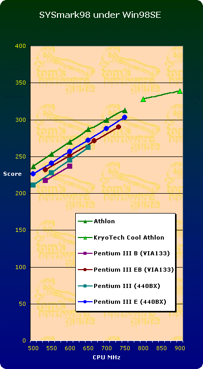 SYSmark98 under Windows98SE
