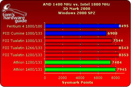 3D Mark 2000 and 2001