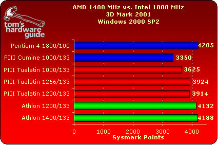 3D Mark 2000 and 2001