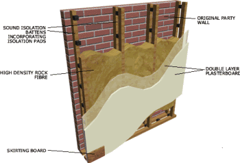 Instalación de aislamiento acústico en paredes